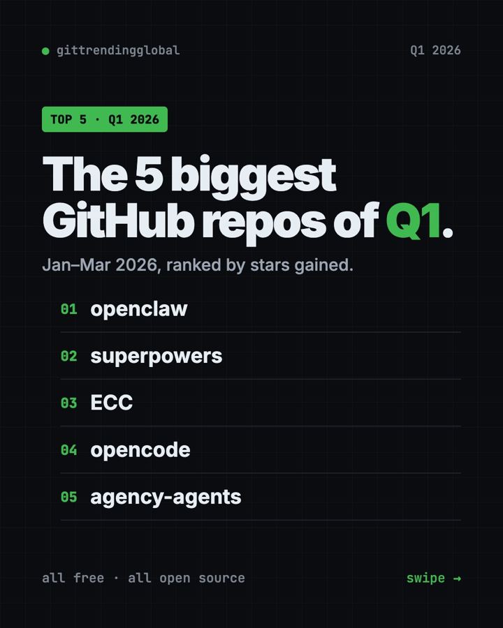 Best GitHub Repos of Q1 2026: The 5 Biggest AI Tools