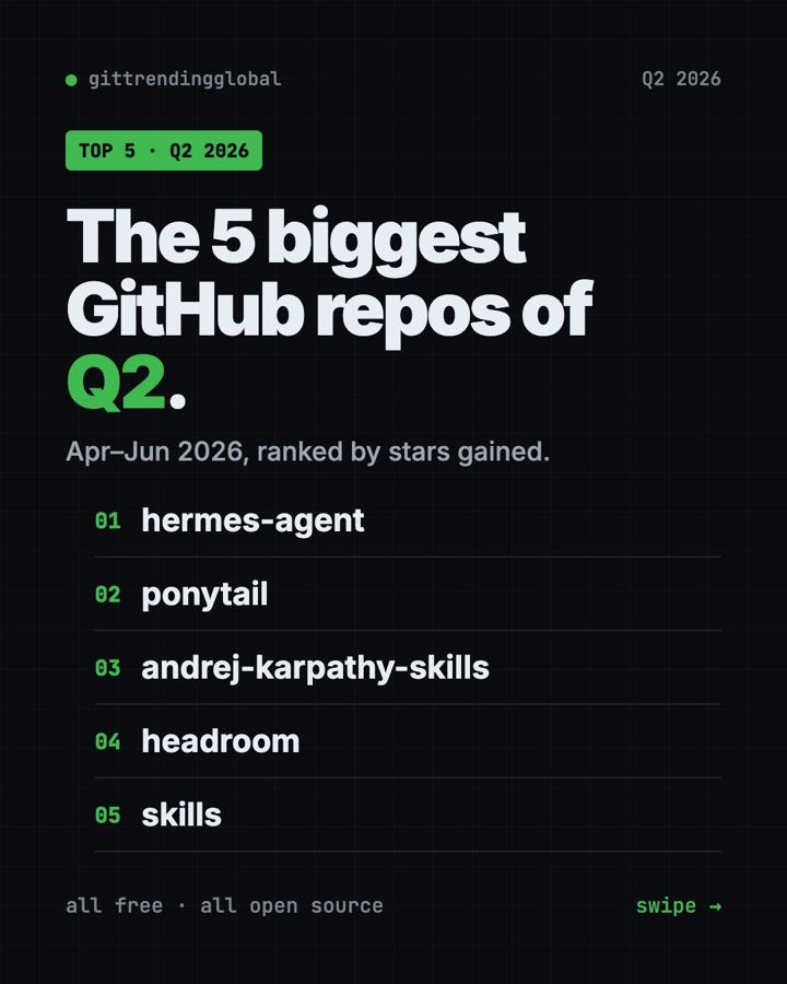 Best GitHub Repos Q2 2026: The 5 Biggest of the Quarter