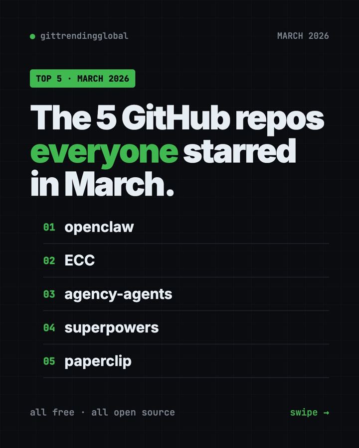 Best GitHub Repos of March 2026 (Free AI Tools)