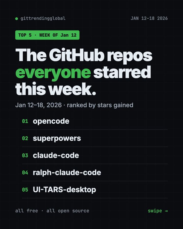 Top GitHub Repos, Week of January 12, 2026