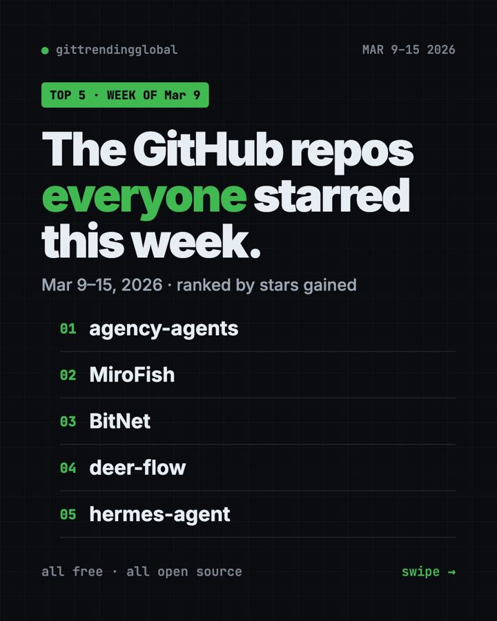 Most Popular GitHub Repos, Week of March 9, 2026