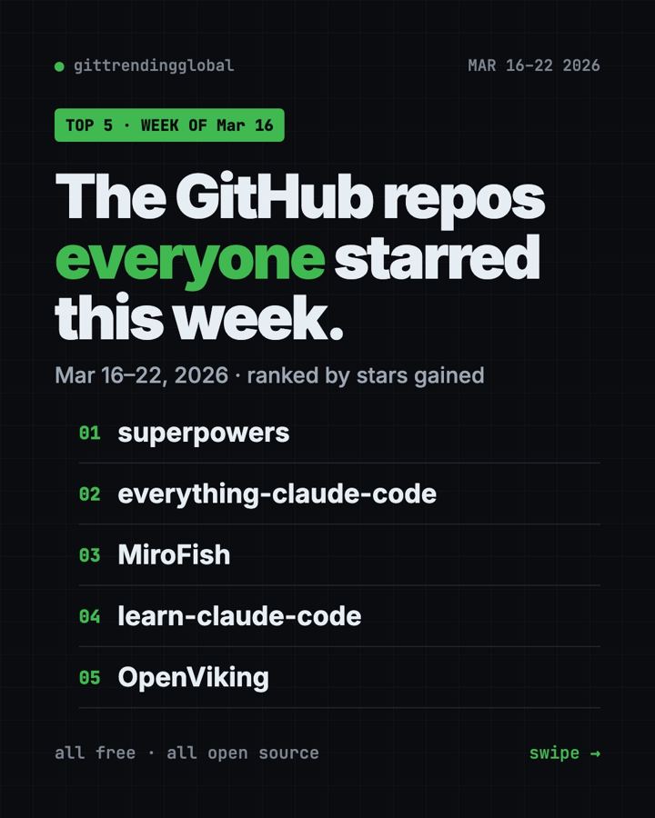 Trending GitHub Repos March 16 2026: 5 Free AI Picks