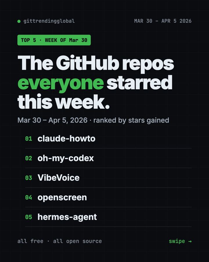 Top GitHub Repos, Week of March 30 2026: 5 Free Tools