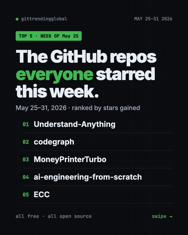 Trending GitHub Repos This Week: May 25-31, 2026