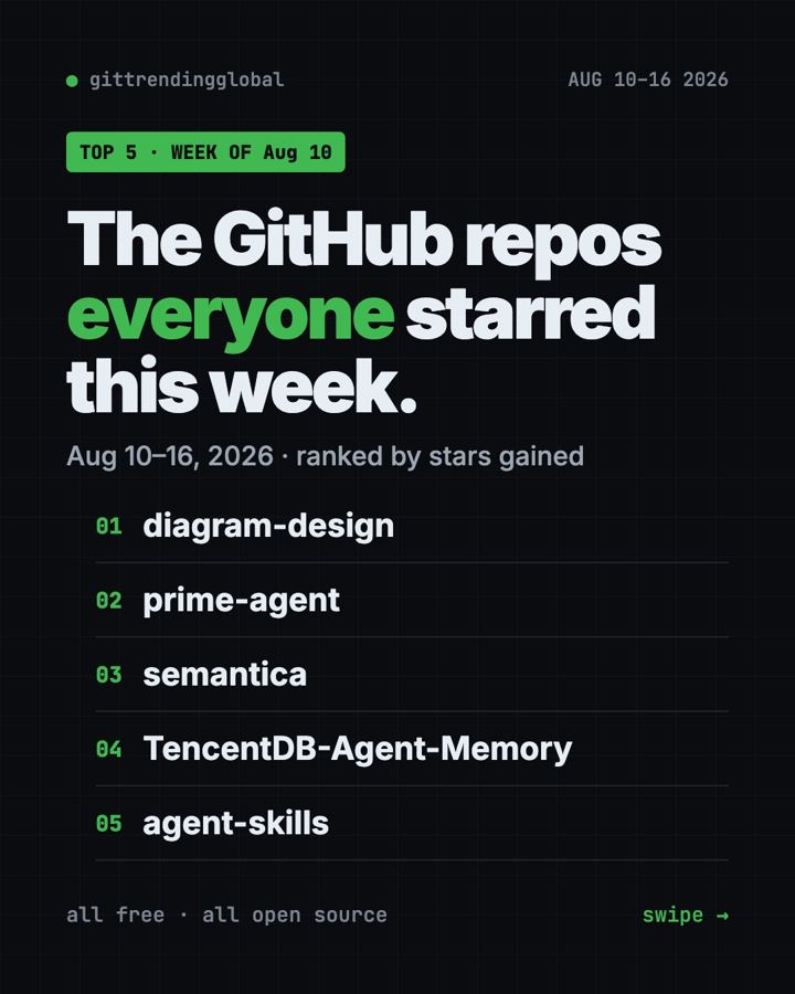 GitHub Trending August 10, 2026: The Week's 5 Top Repos