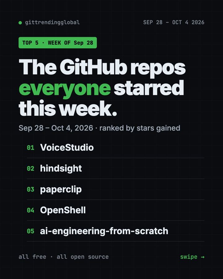 GitHub Trending September 28, 2026: VoiceStudio Takes #1