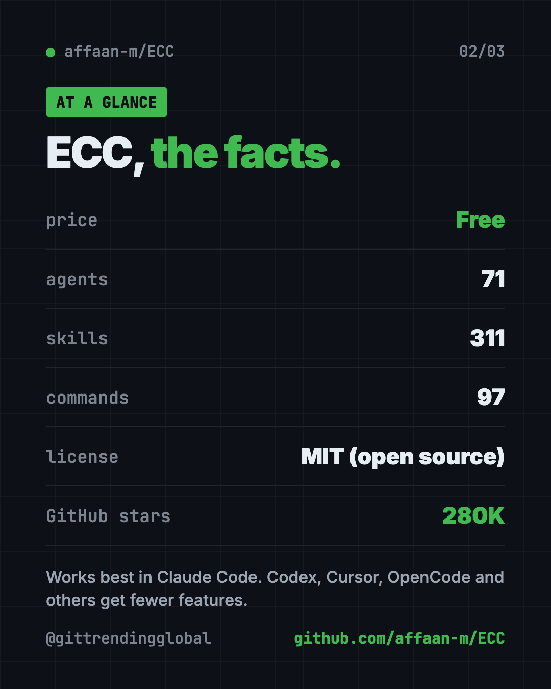 ECC at a glance: free Claude Code plugin, 71 agents, 311 skills, 97 commands, MIT license, about 280K GitHub stars