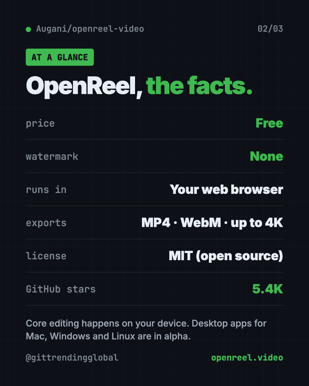 OpenReel at a glance: free online video editor with no watermark, runs in your browser, exports up to 4K, MIT license, about 5.4K GitHub stars