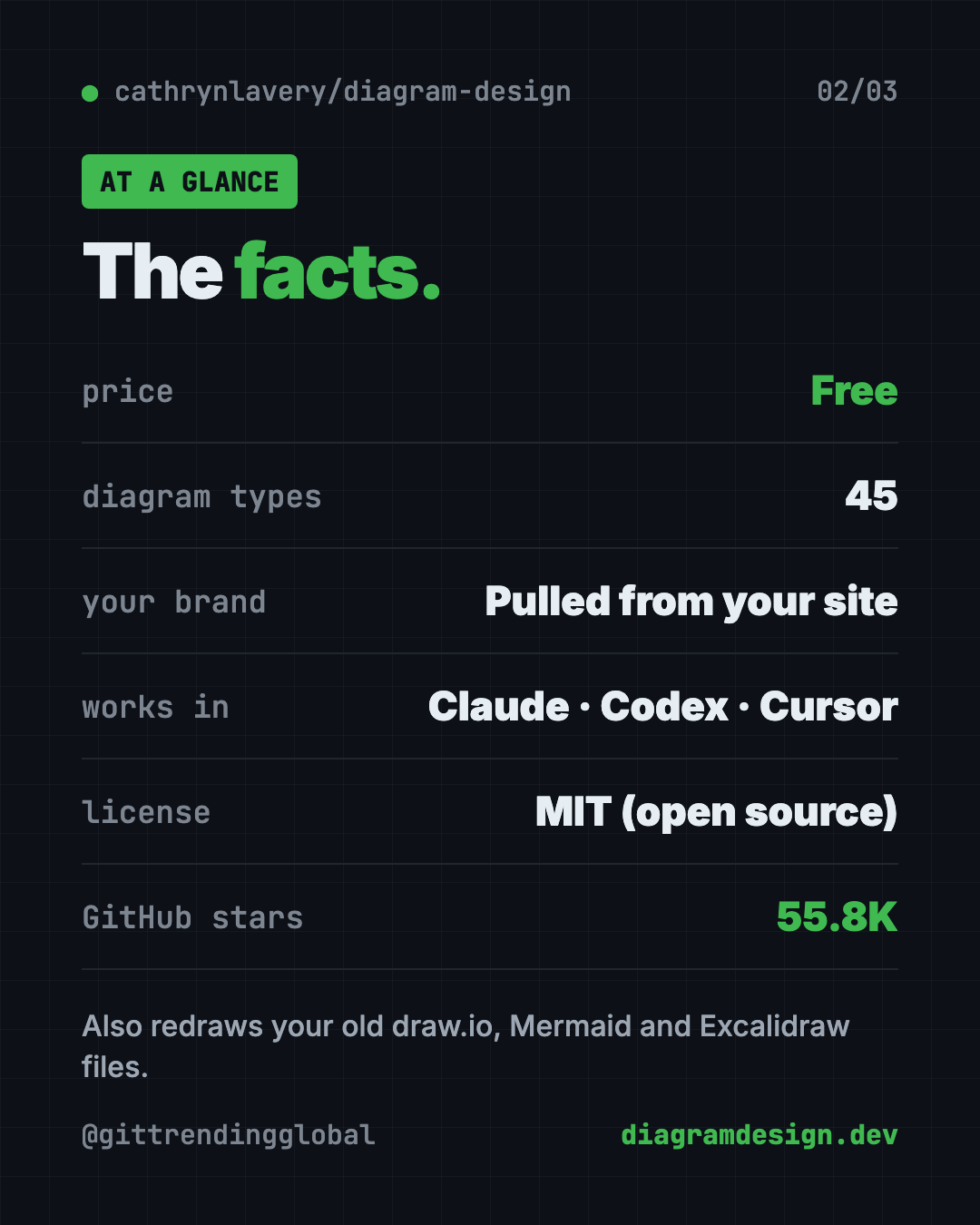 Diagram Design at a glance: free AI diagram generator, 45 diagram types, brand matching, MIT license, about 55.8K GitHub stars