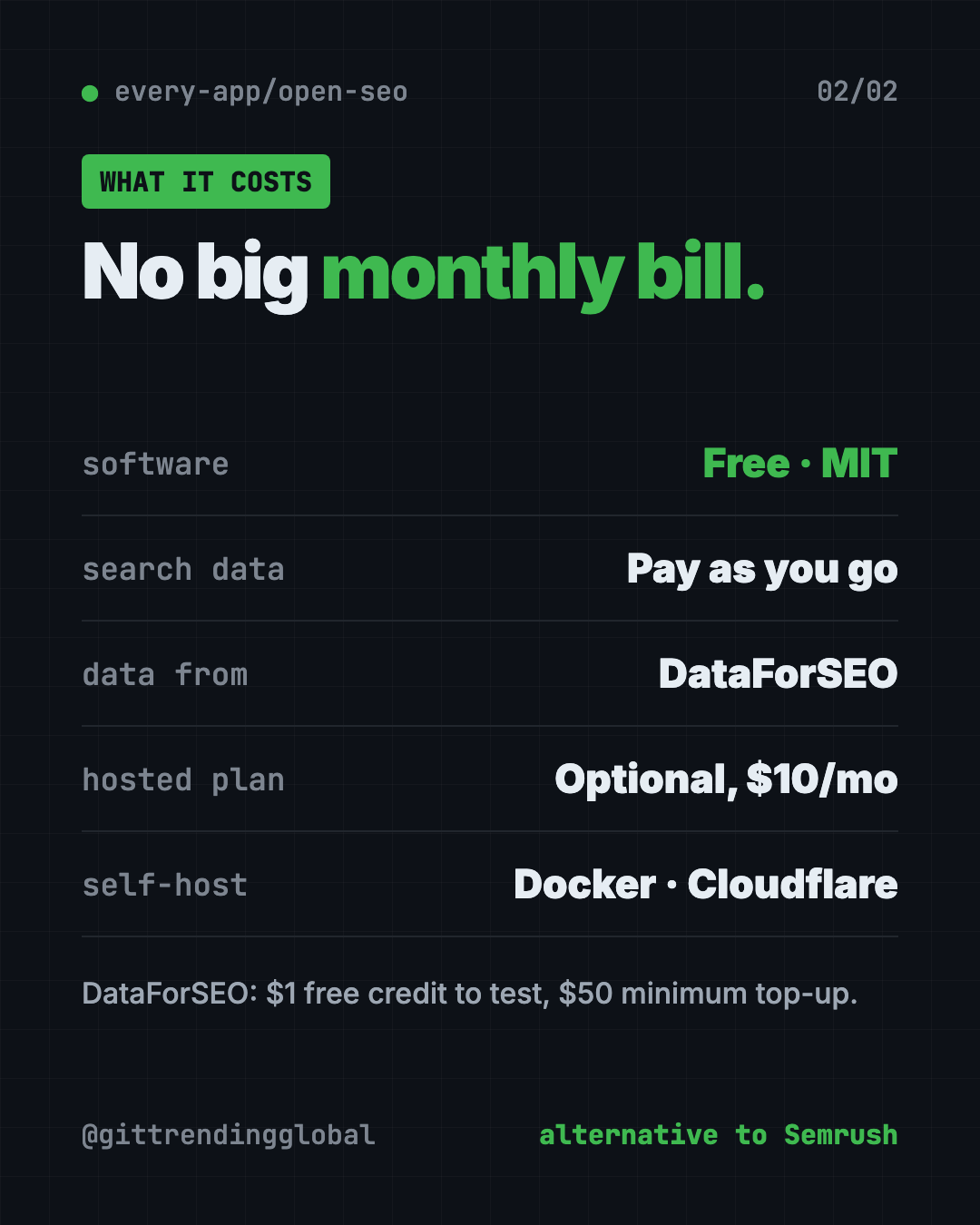 OpenSEO costs at a glance: free MIT software, pay-as-you-go search data from DataForSEO, optional $10 a month hosted plan