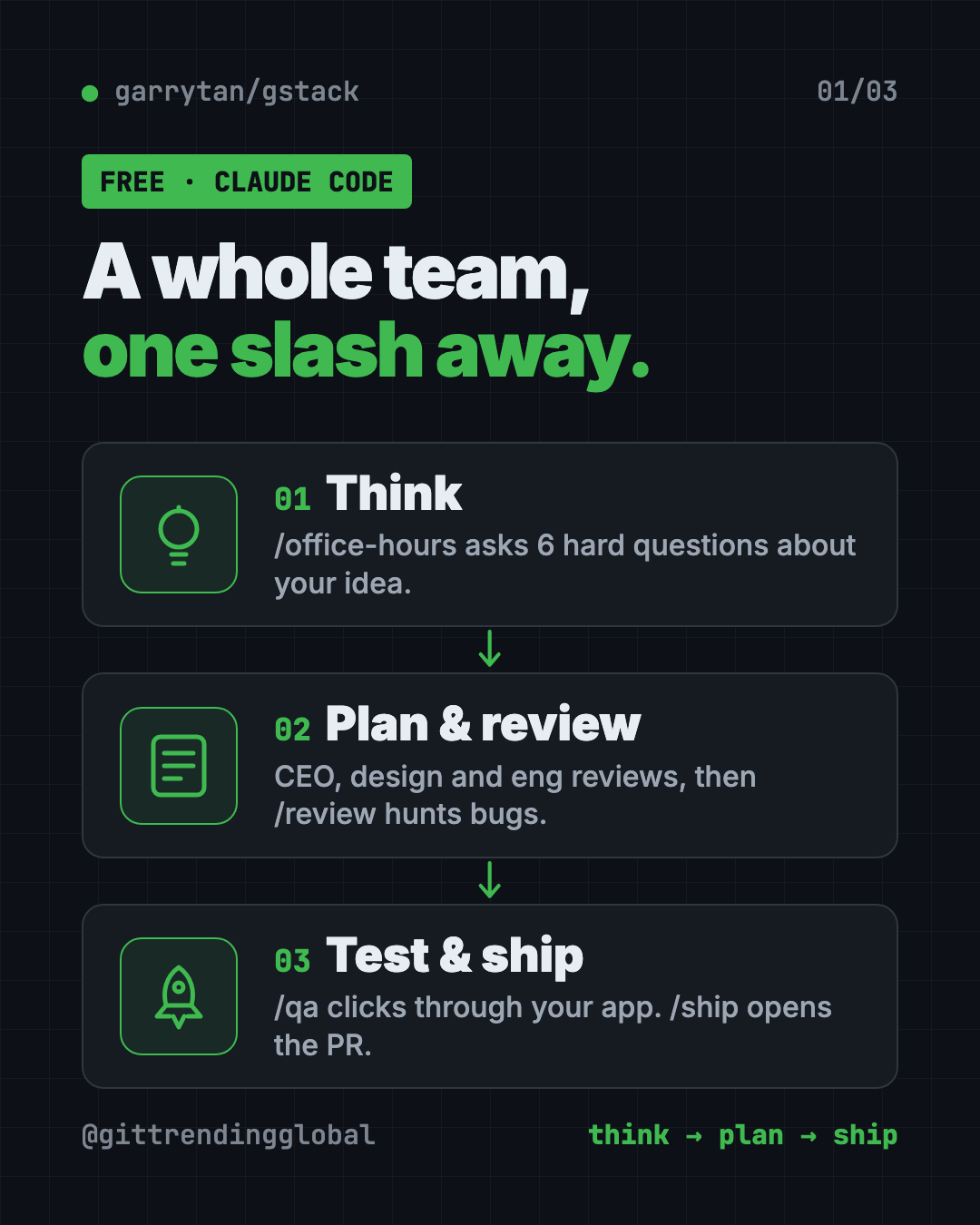 How gstack Claude Code skills work: think with office hours, plan with CEO and eng reviews, build, review, test with QA, then ship