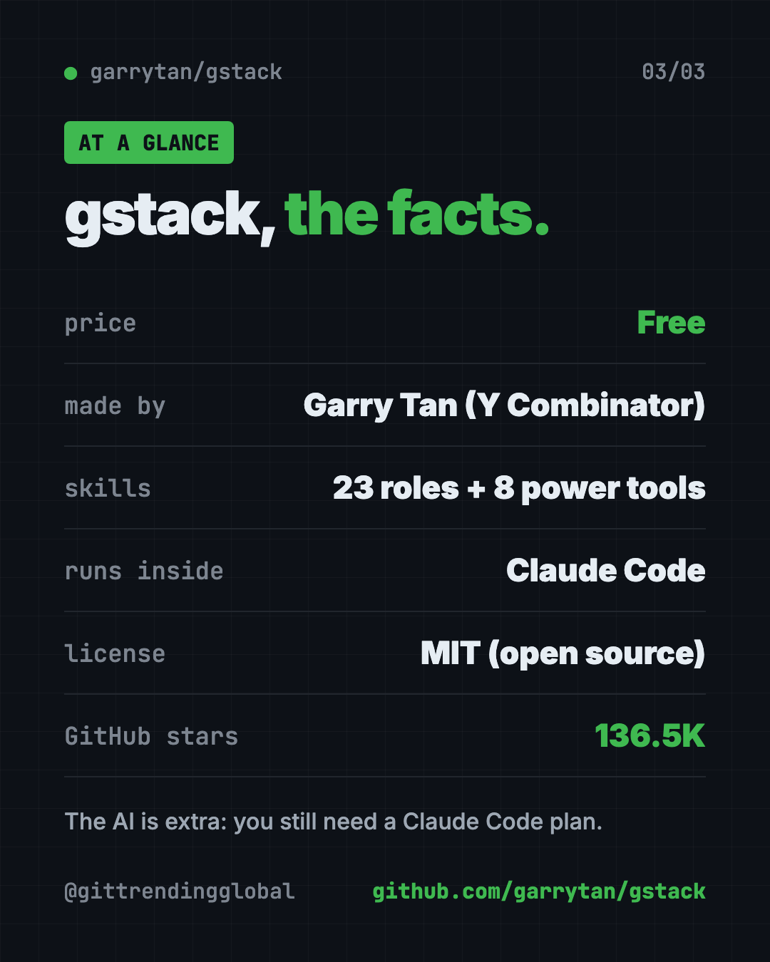gstack at a glance: free MIT license, 23 specialists and 8 power tools, works inside Claude Code, 136.5K GitHub stars