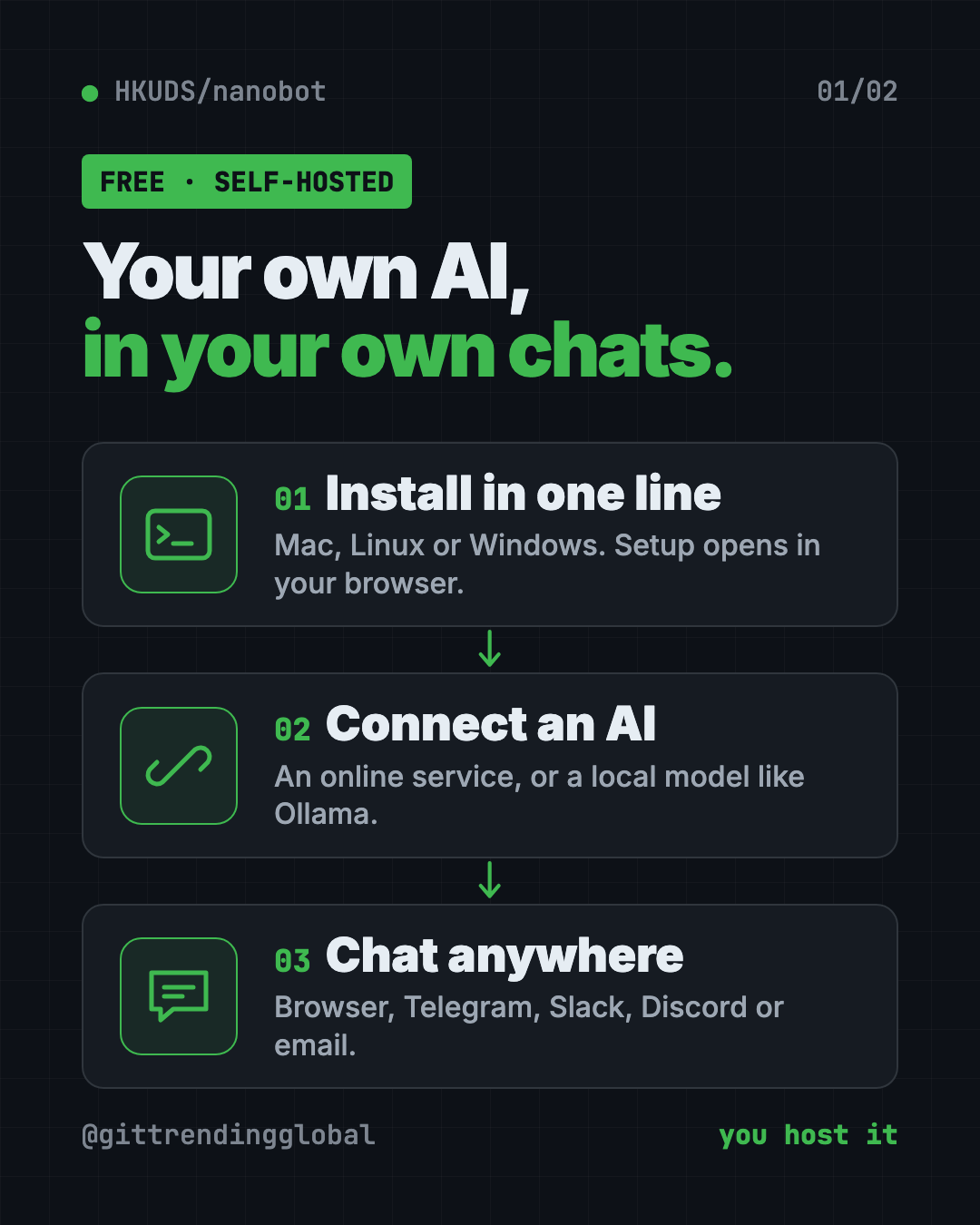 How the nanobot self-hosted AI assistant works: install with one line, connect an AI model, then chat from your browser, Telegram, Slack or email
