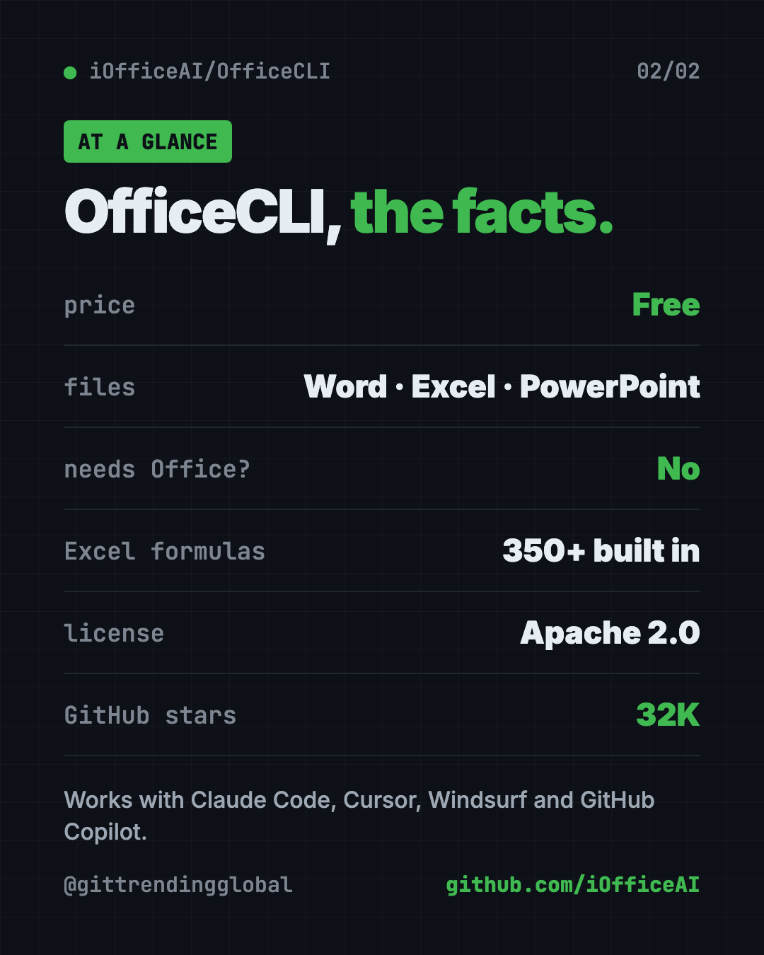 OfficeCLI at a glance: free Apache 2.0, works with Word Excel and PowerPoint, no Office install needed, 350+ Excel formulas, 32K stars