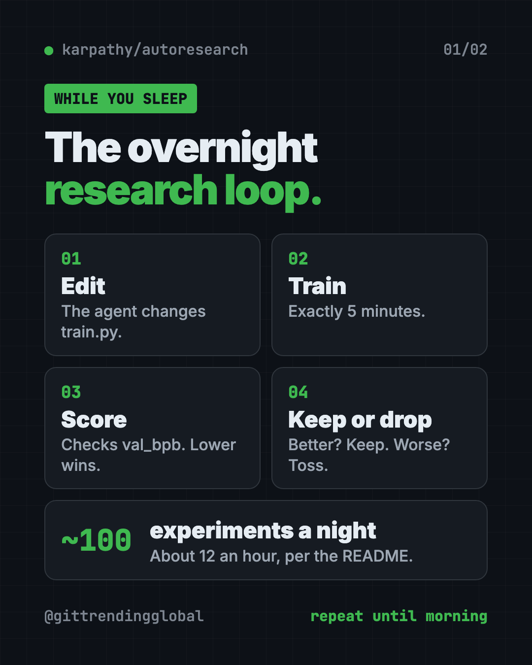 How Karpathy autoresearch works: the AI agent edits the code, trains for 5 minutes, checks the score, then keeps or drops the change