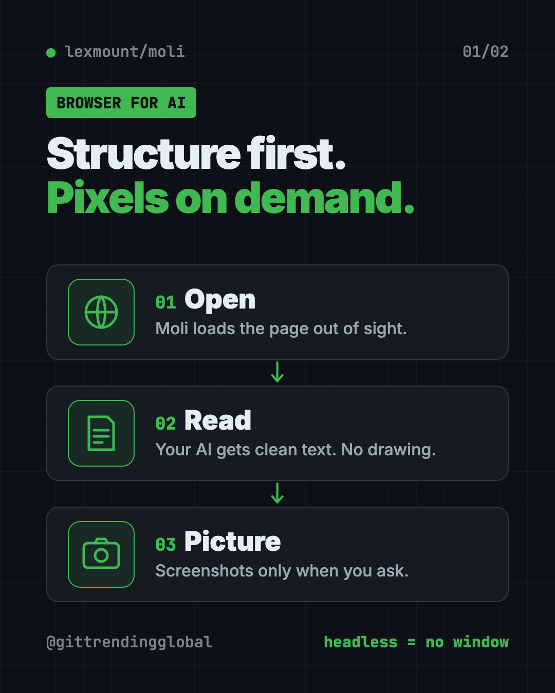 How Moli works as a headless browser for AI agents: it reads page structure first and only draws pixels when asked