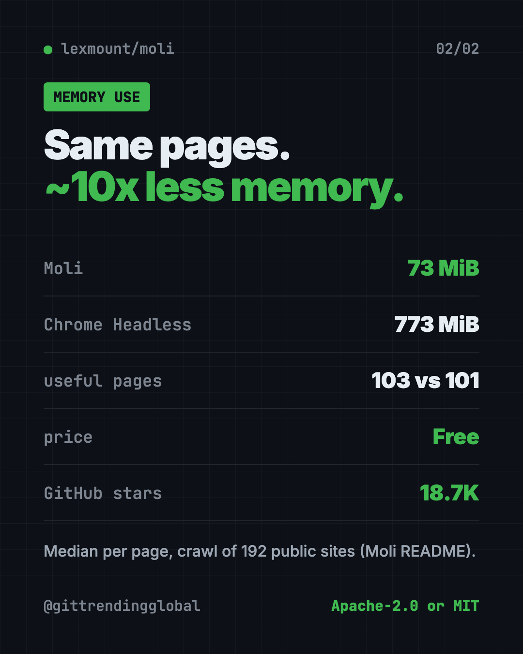 Moli at a glance: free headless browser for AI agents, about 10 times less memory than Chrome in the README crawl test, Mac Windows Linux