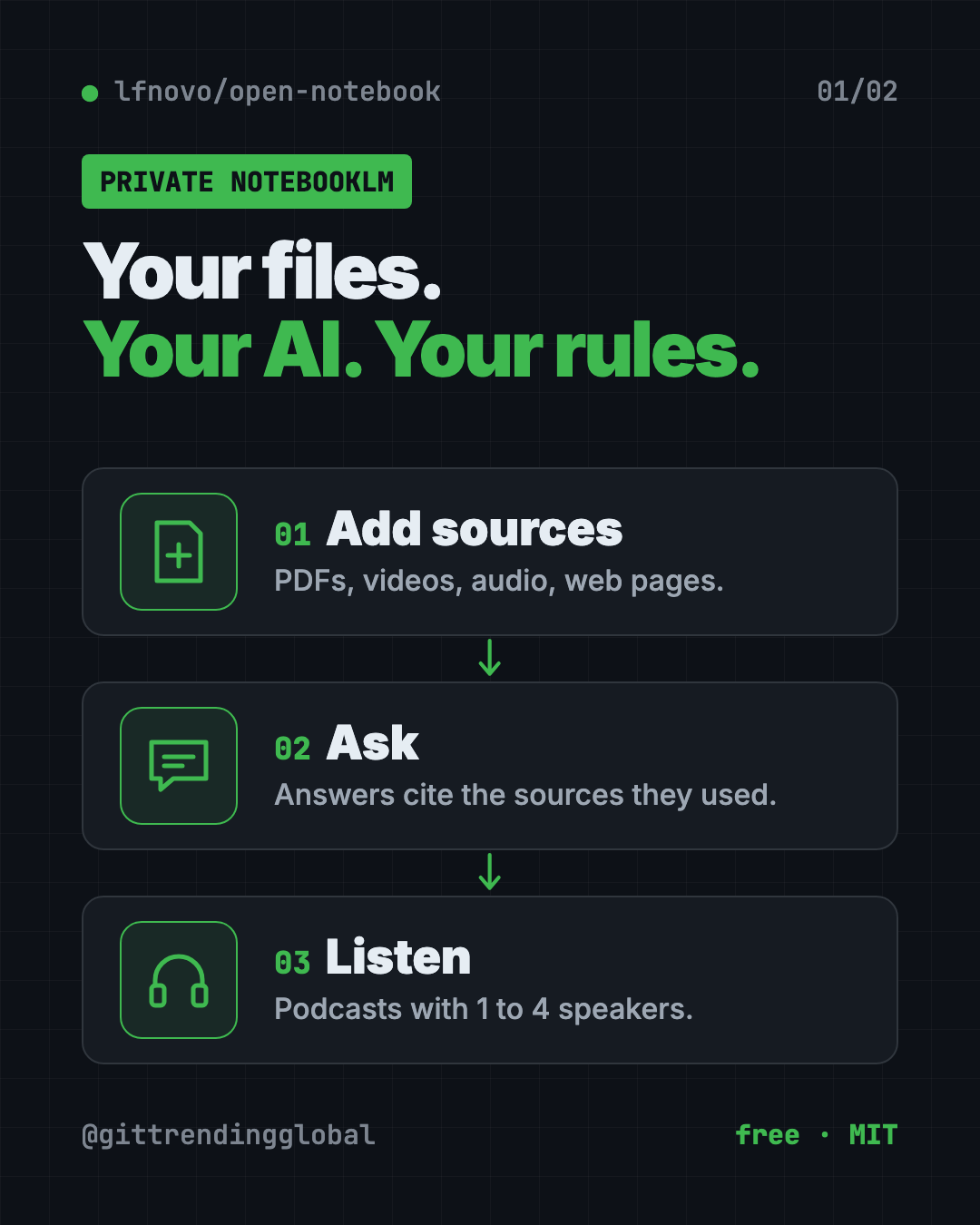 How the free NotebookLM alternative Open Notebook works: add sources, ask questions with citations, turn notes into a podcast