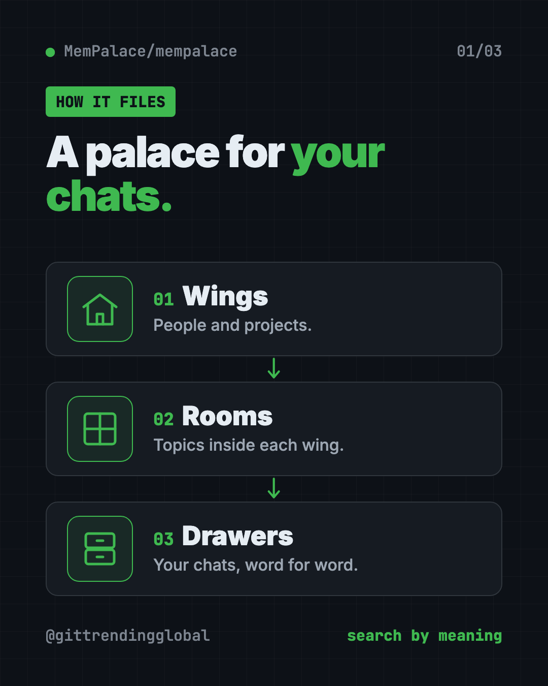 How MemPalace AI memory works: wings for projects, rooms for topics, drawers for your original chats