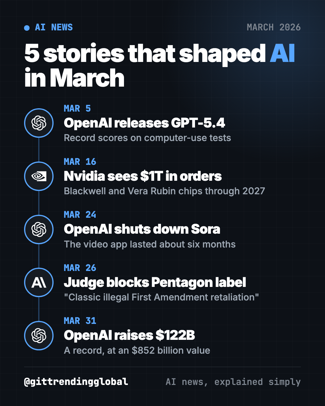 AI news March 2026 timeline: GPT-5.4 launch, Nvidia GTC, Sora shut down, judge blocks Pentagon, OpenAI raises $122 billion
