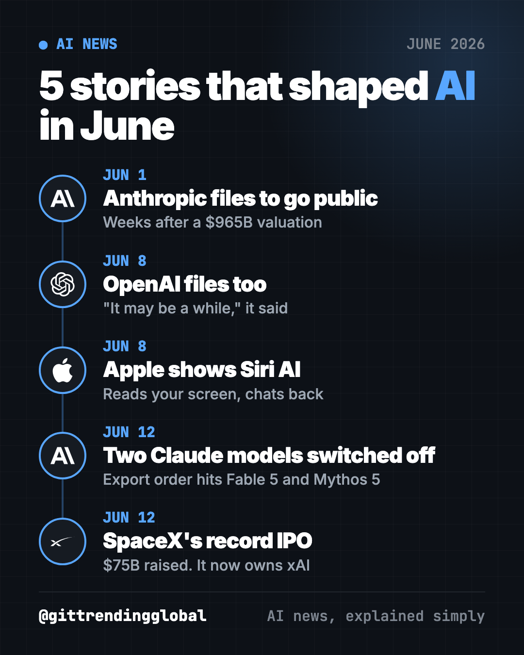 AI news June 2026 timeline: Anthropic files for IPO, OpenAI files for IPO, Apple shows Siri AI, Anthropic models switched off, SpaceX record IPO