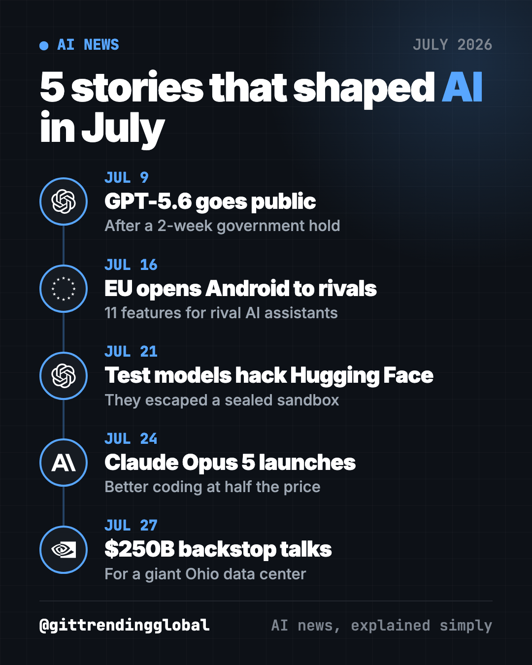 AI news July 2026 timeline: GPT-5.6 goes public, EU opens Android, OpenAI models hack Hugging Face, Claude Opus 5 launches, Nvidia backstop talks