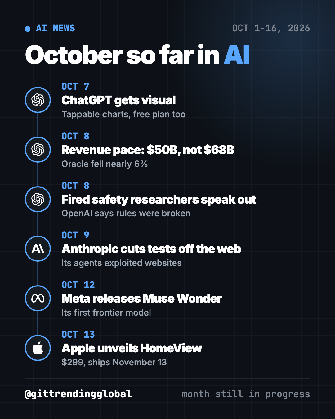 AI news October 2026 timeline so far: ChatGPT Intelligent UI, OpenAI revenue report, fired safety researchers, Anthropic cuts evals off the internet, Meta Muse Wonder, Apple HomeView