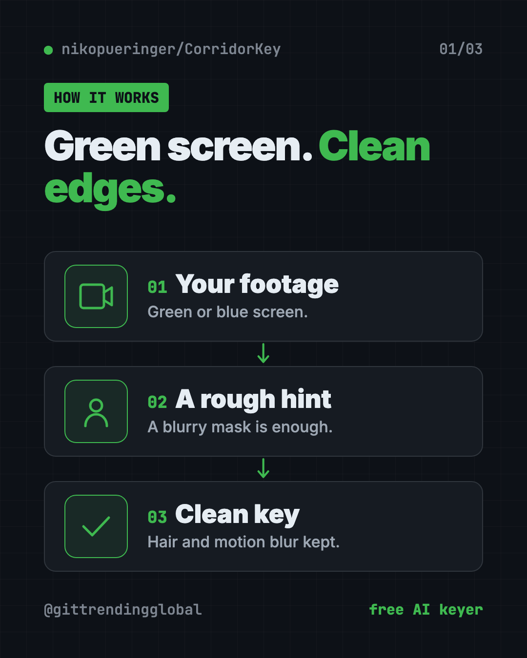 How CorridorKey AI green screen removal works: add your footage, add a rough mask hint, get a clean key with hair and motion blur intact