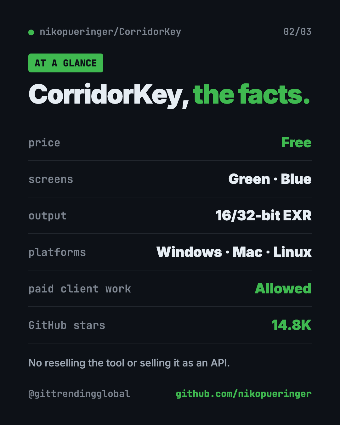 CorridorKey at a glance: free AI green screen removal, green and blue screens, EXR output, Windows Mac Linux, 14.8K GitHub stars