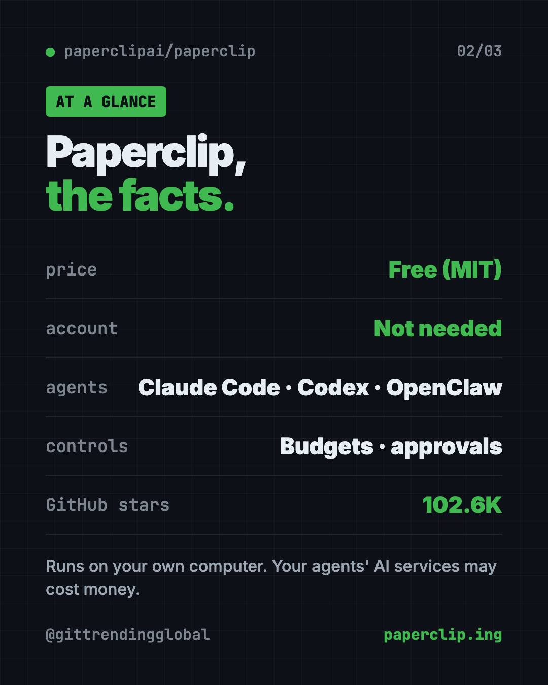 Paperclip at a glance: free MIT app to manage AI agents, self-hosted, budgets and approvals, works with Claude Code Codex and OpenClaw