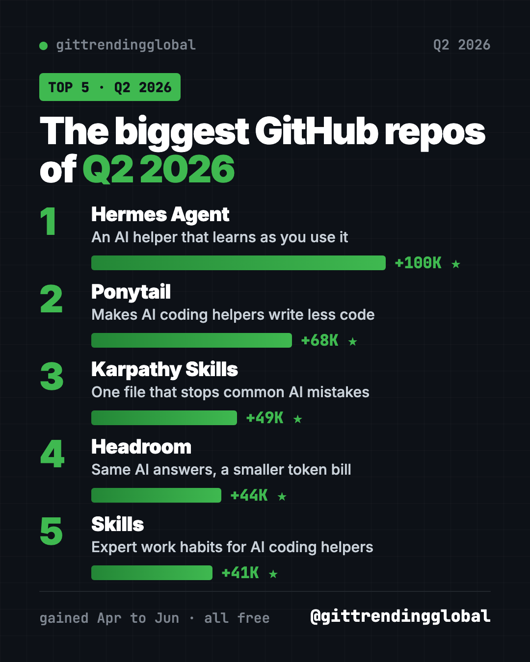 Best GitHub repos Q2 2026 leaderboard, ranked by stars gained from April to June: Hermes Agent, Ponytail, Karpathy Skills, Headroom, Skills