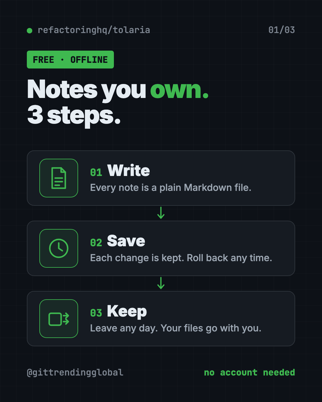 Infographic explaining how Tolaria, a free offline notes app, works in 3 steps: write notes as plain files, every change is saved, and take your notes anywhere