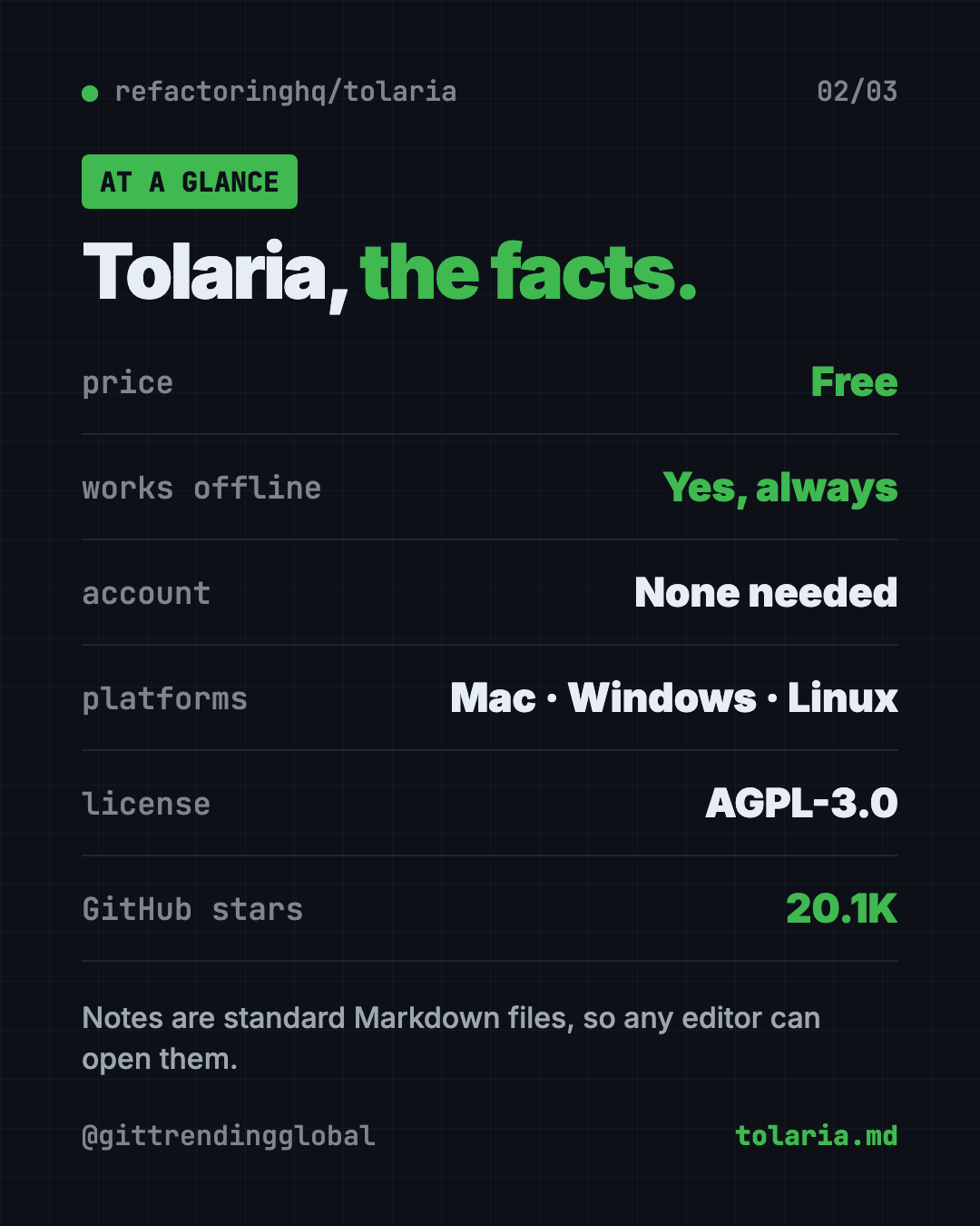 Tolaria at a glance infographic: free, works offline, no account, Mac Windows Linux, AGPL-3.0 license, about 20.1K GitHub stars
