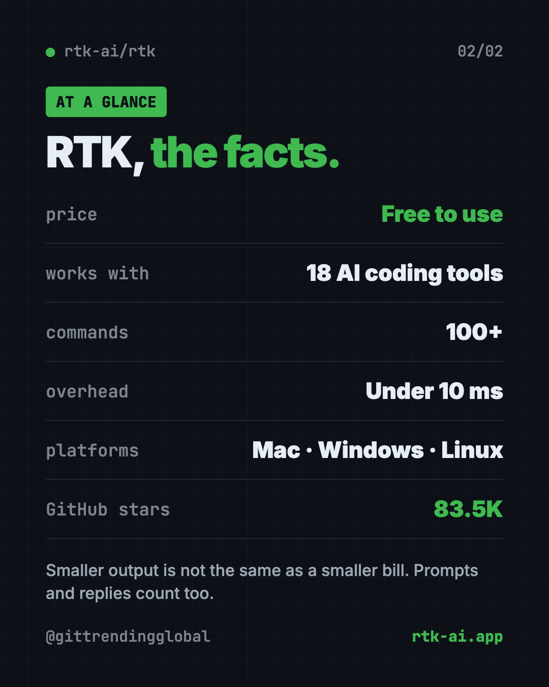 RTK at a glance infographic: free to use, works with 18 AI coding tools, 100+ commands, under 10ms overhead, about 83.5K GitHub stars