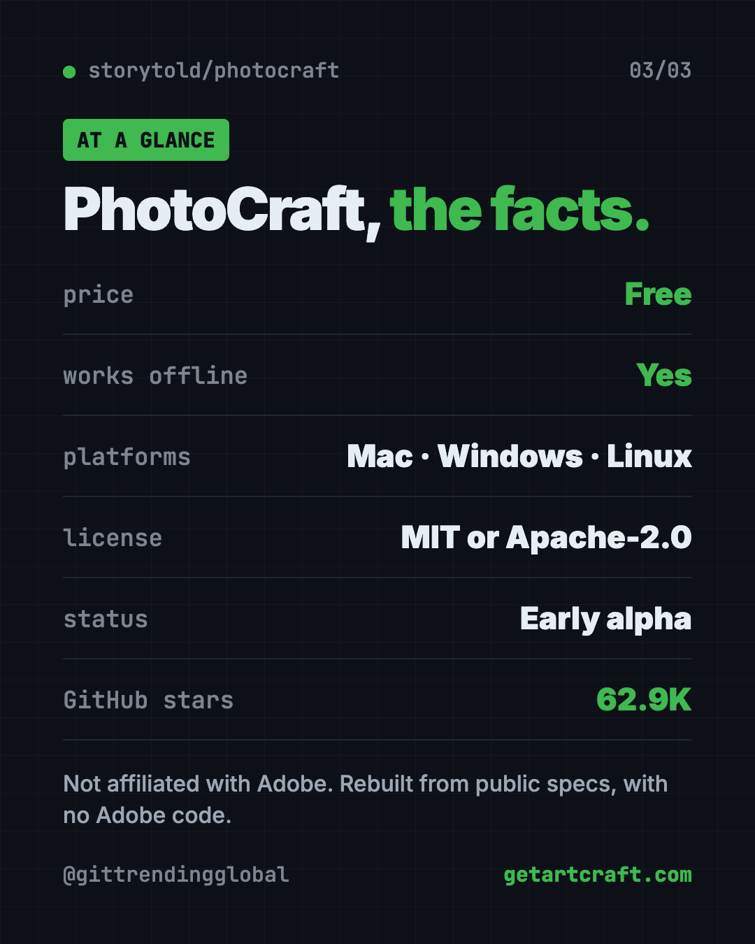 PhotoCraft at a glance infographic: free PSD editor, works offline, Mac Windows Linux, MIT or Apache-2.0 license, about 62.9K GitHub stars, early alpha