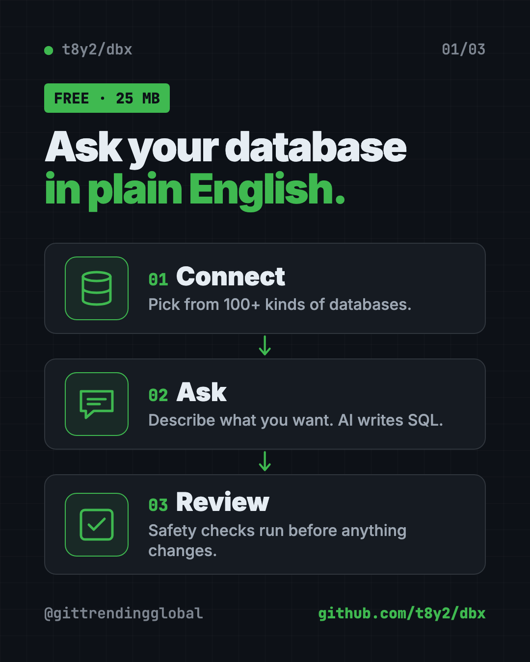 Infographic showing how DBX, a free database client, works in 3 steps: connect your database, ask in plain English, review and run the SQL