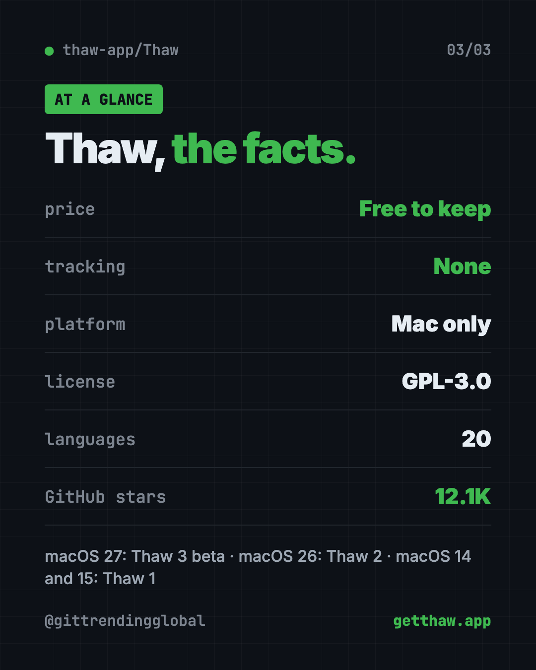 Thaw at a glance infographic: free Mac menu bar manager, no tracking, open source GPL-3.0, 20 languages, about 12.1K GitHub stars