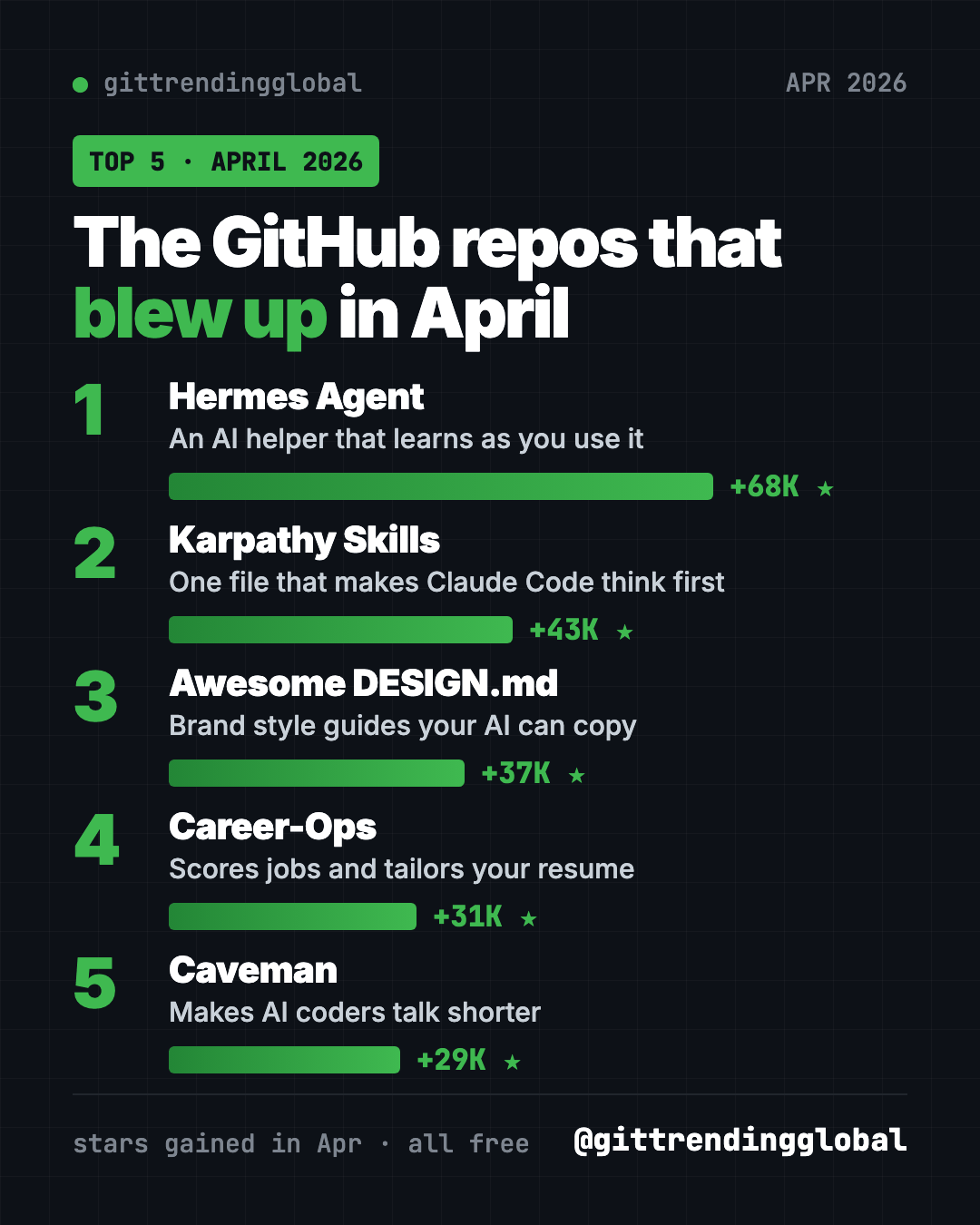 Best GitHub repos April 2026 leaderboard, ranked by stars gained: Hermes Agent, Karpathy Skills, Awesome DESIGN.md, Career-Ops, Caveman