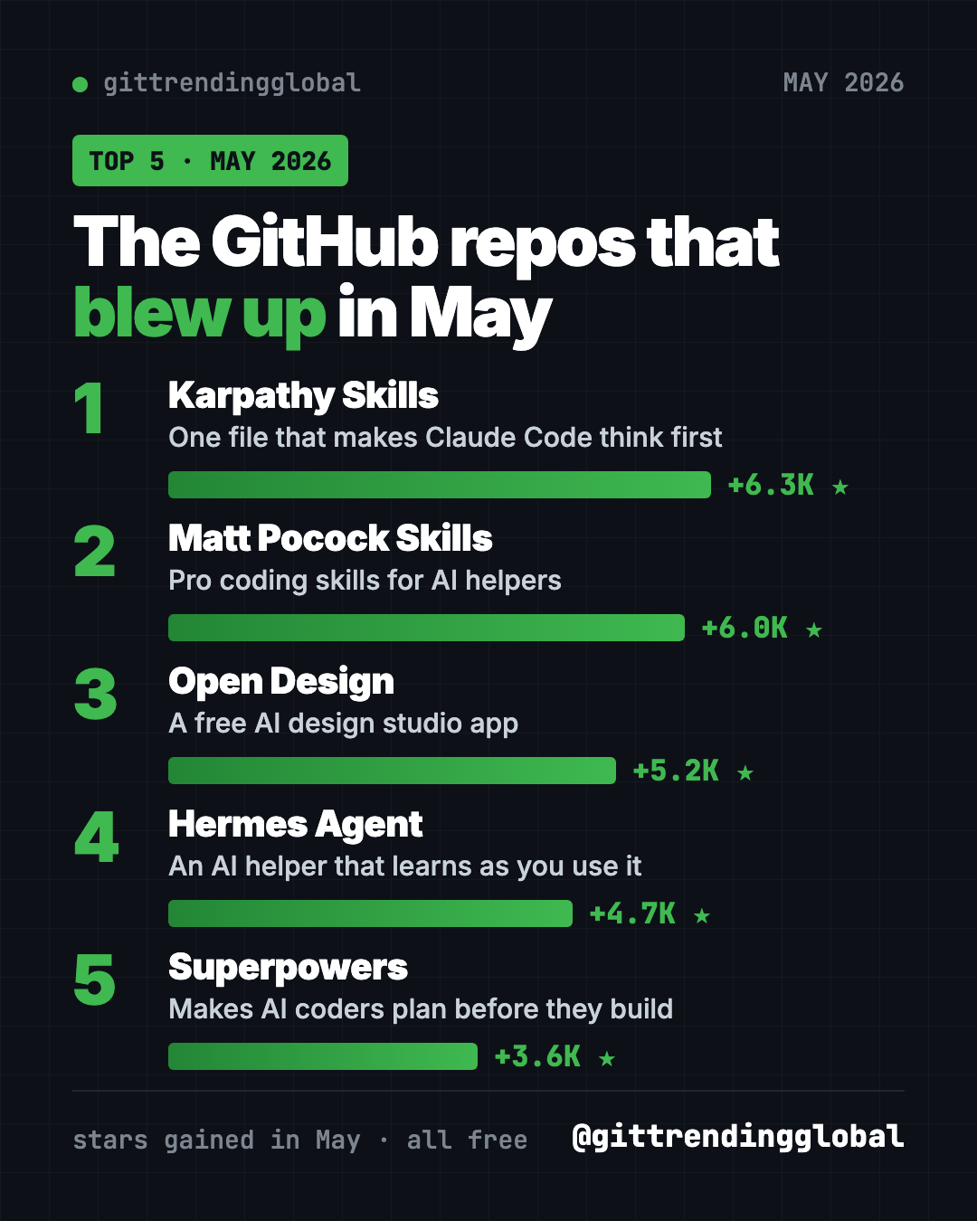 Best GitHub repos May 2026 leaderboard, ranked by stars gained: Karpathy Skills, Matt Pocock Skills, Open Design, Hermes Agent, Superpowers