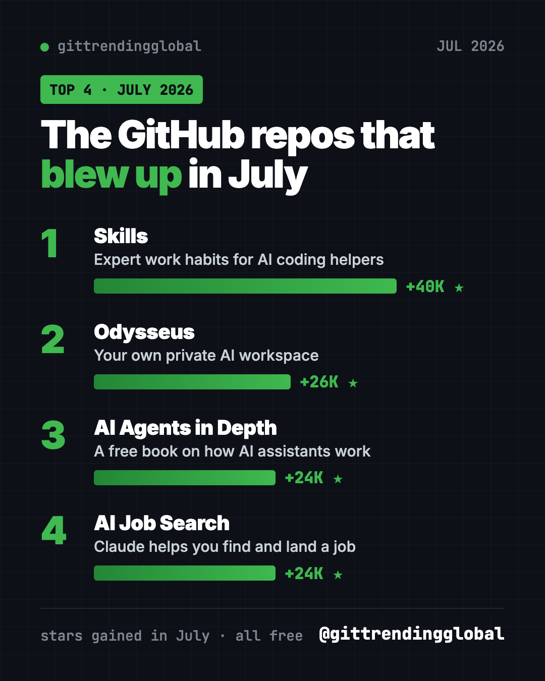 Best GitHub repos July 2026 leaderboard, ranked by stars gained: Skills, Odysseus, AI Agents in Depth, AI Job Search