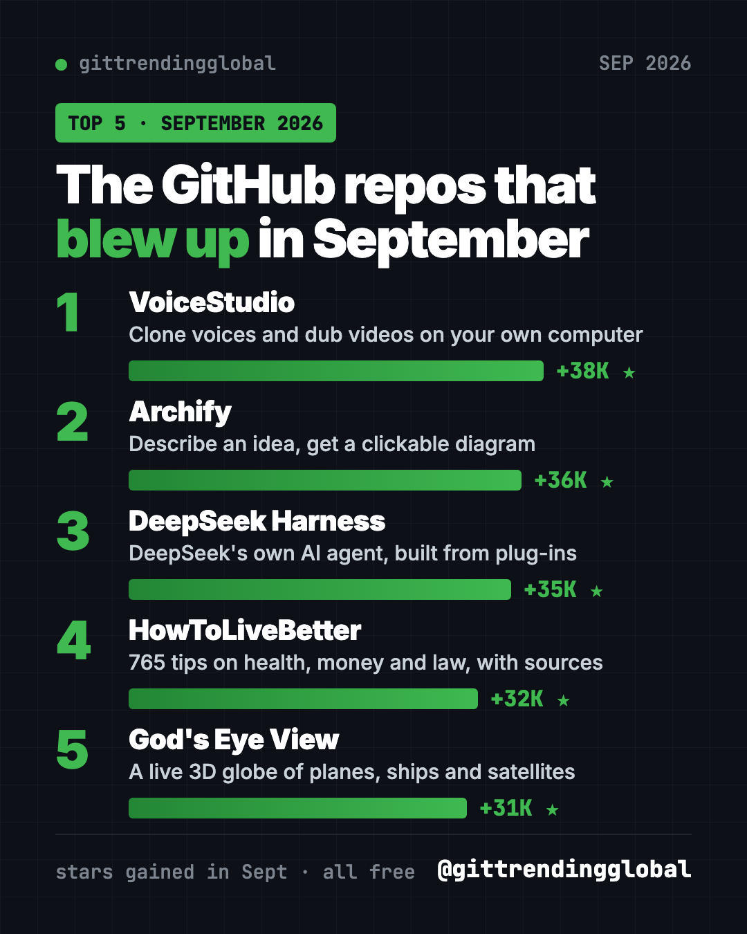 Best GitHub repos September 2026 leaderboard, ranked by stars gained: VoiceStudio, Archify, DeepSeek Harness, HowToLiveBetter, God's Eye View