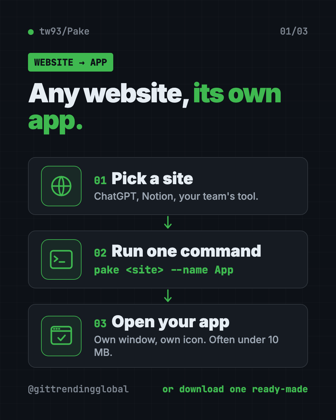 Infographic showing how to turn any website into a desktop app with Pake in 3 steps: pick a site, run one command, open your new app