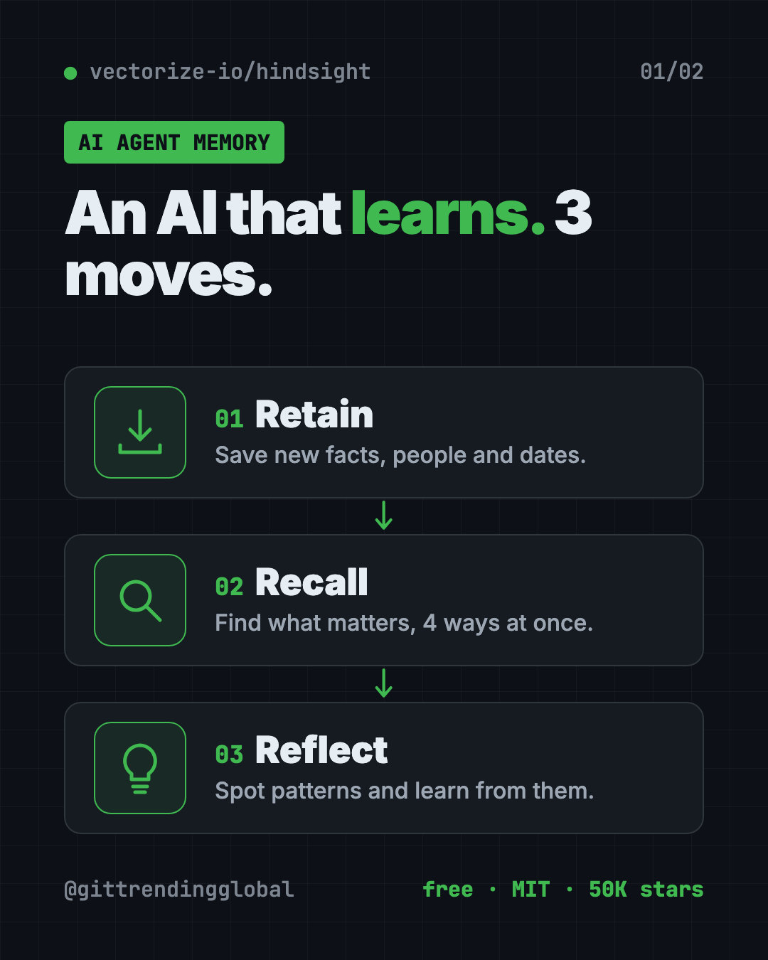 Infographic showing how Hindsight AI agent memory works in 3 steps: retain new facts, recall what matters, reflect to learn