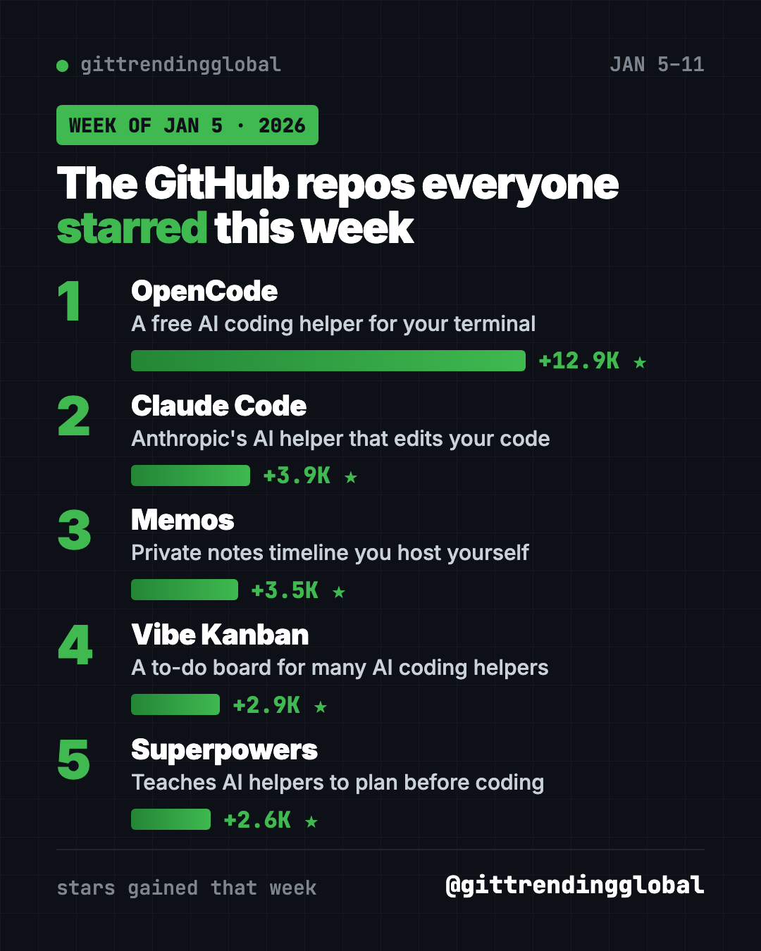 Leaderboard of trending GitHub repos week of January 5, 2026, ranked by stars gained: OpenCode, Claude Code, Memos, Vibe Kanban, Superpowers