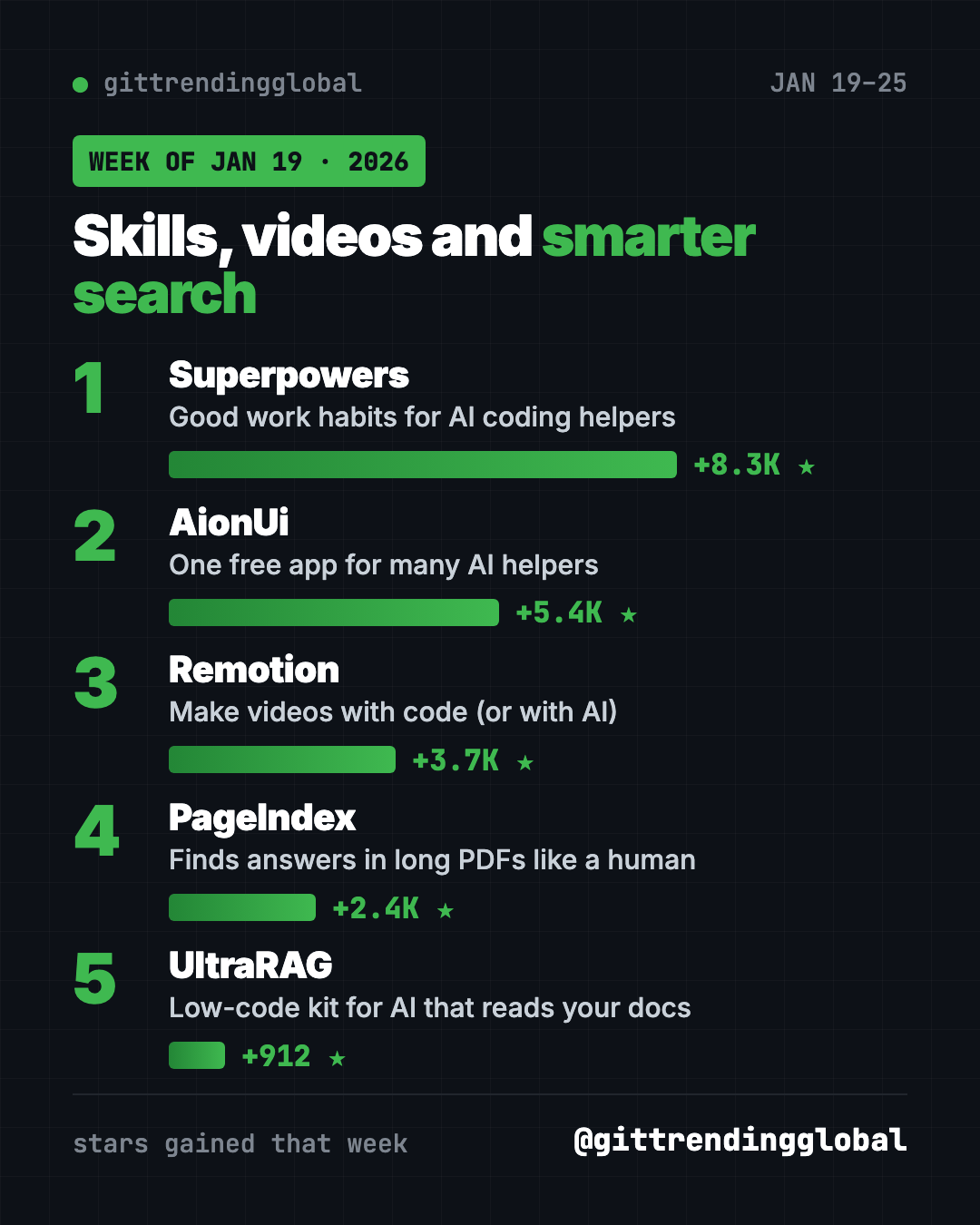 Most starred GitHub repos week of January 19, 2026 ranked by stars gained: Superpowers, AionUi, Remotion, PageIndex, UltraRAG
