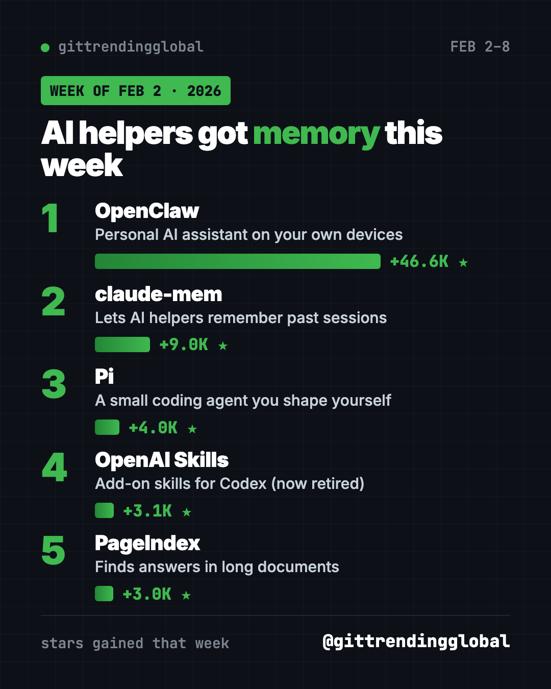 Leaderboard of trending GitHub projects week of February 2, 2026: OpenClaw, claude-mem, Pi, OpenAI Skills and PageIndex