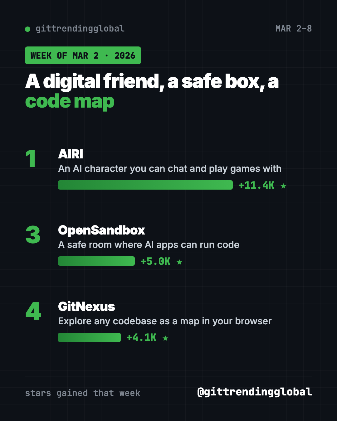 GitHub trending week of March 2, 2026 leaderboard: AIRI first, then OpenSandbox and GitNexus by stars gained