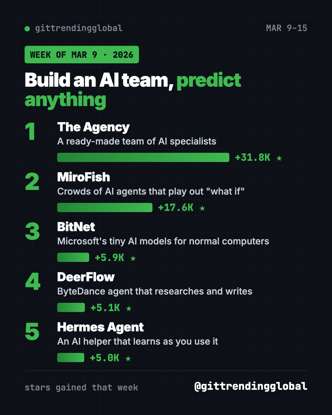 Leaderboard of the most popular GitHub repos week of March 9, 2026: The Agency, MiroFish, BitNet, DeerFlow and Hermes Agent