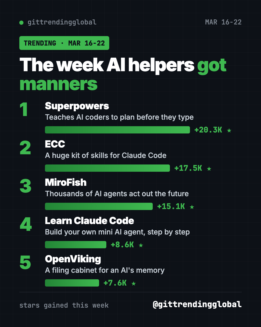Trending GitHub repos March 16 2026 leaderboard by stars gained: Superpowers, ECC, MiroFish, Learn Claude Code, OpenViking