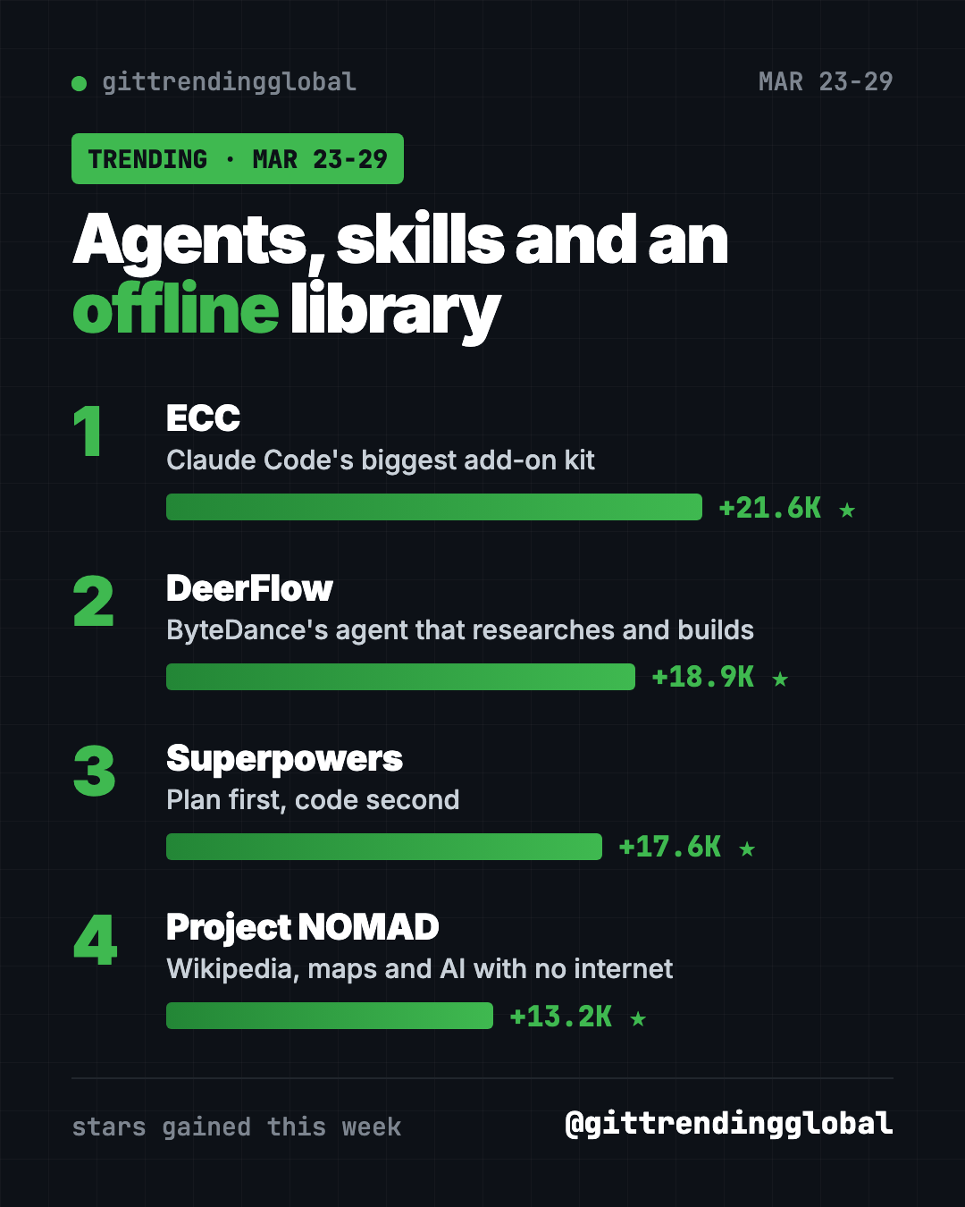 GitHub trending March 23 2026 leaderboard by stars gained: ECC, DeerFlow, Superpowers, Project NOMAD